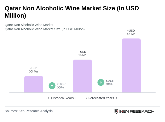 Qatar Non Alcoholic Wine Market Size Qatar Non Alcoholic Wine Market Size